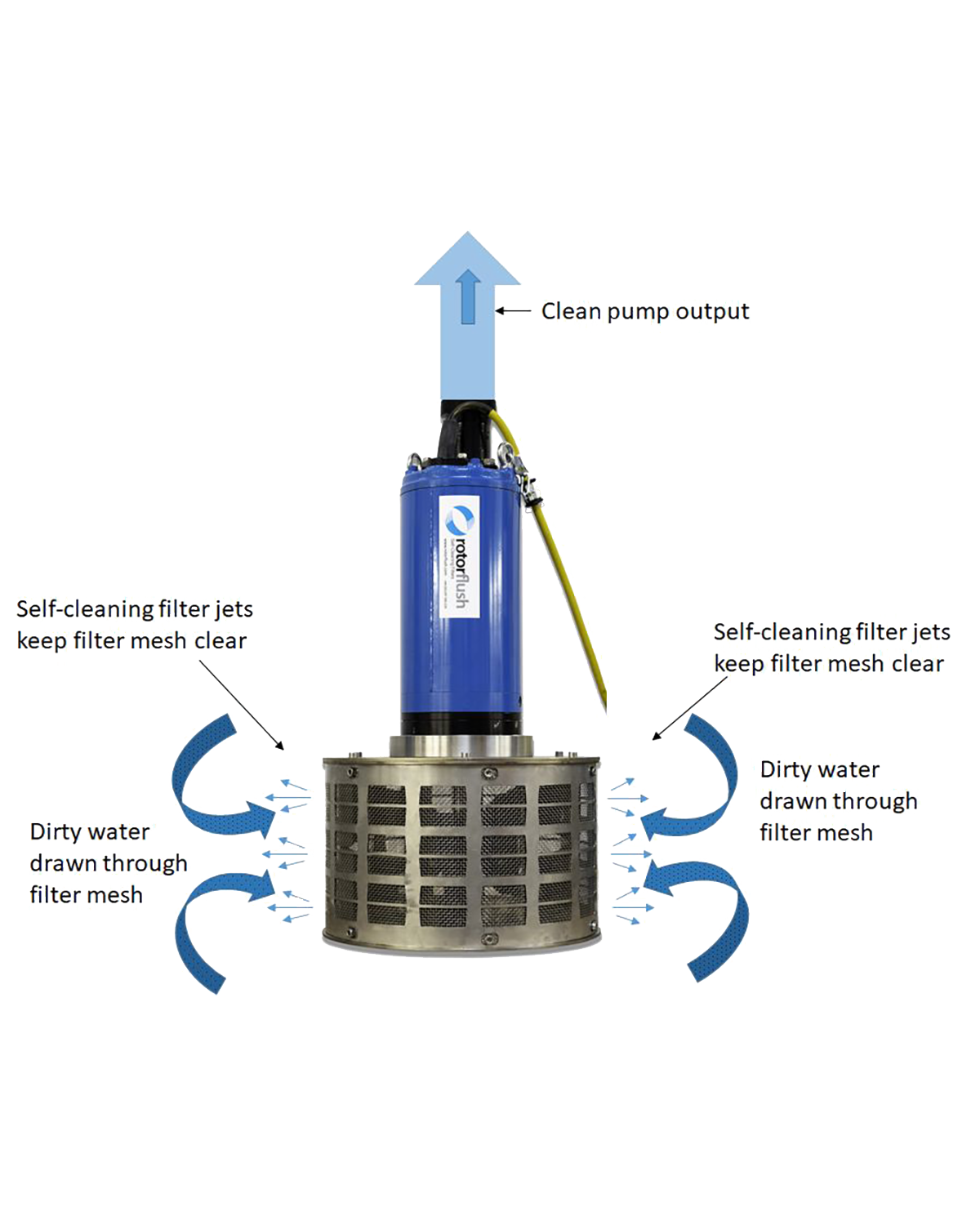 How filterpumps work