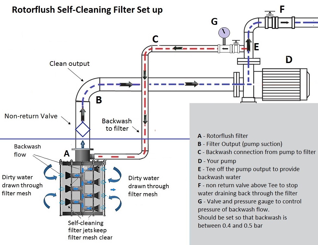 Self-cleaning filter set up