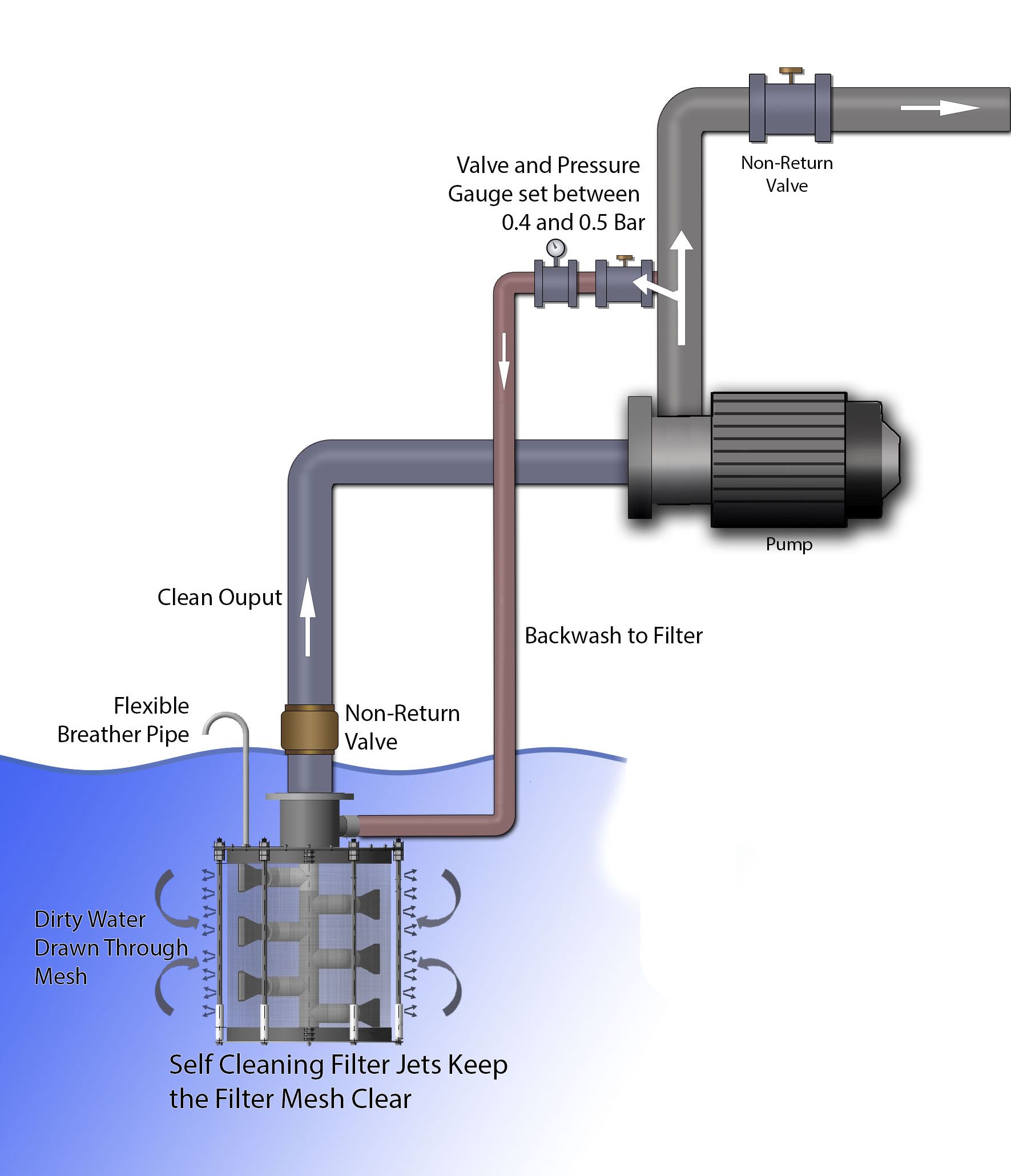 Set Up Diagram for Rotorflush filter