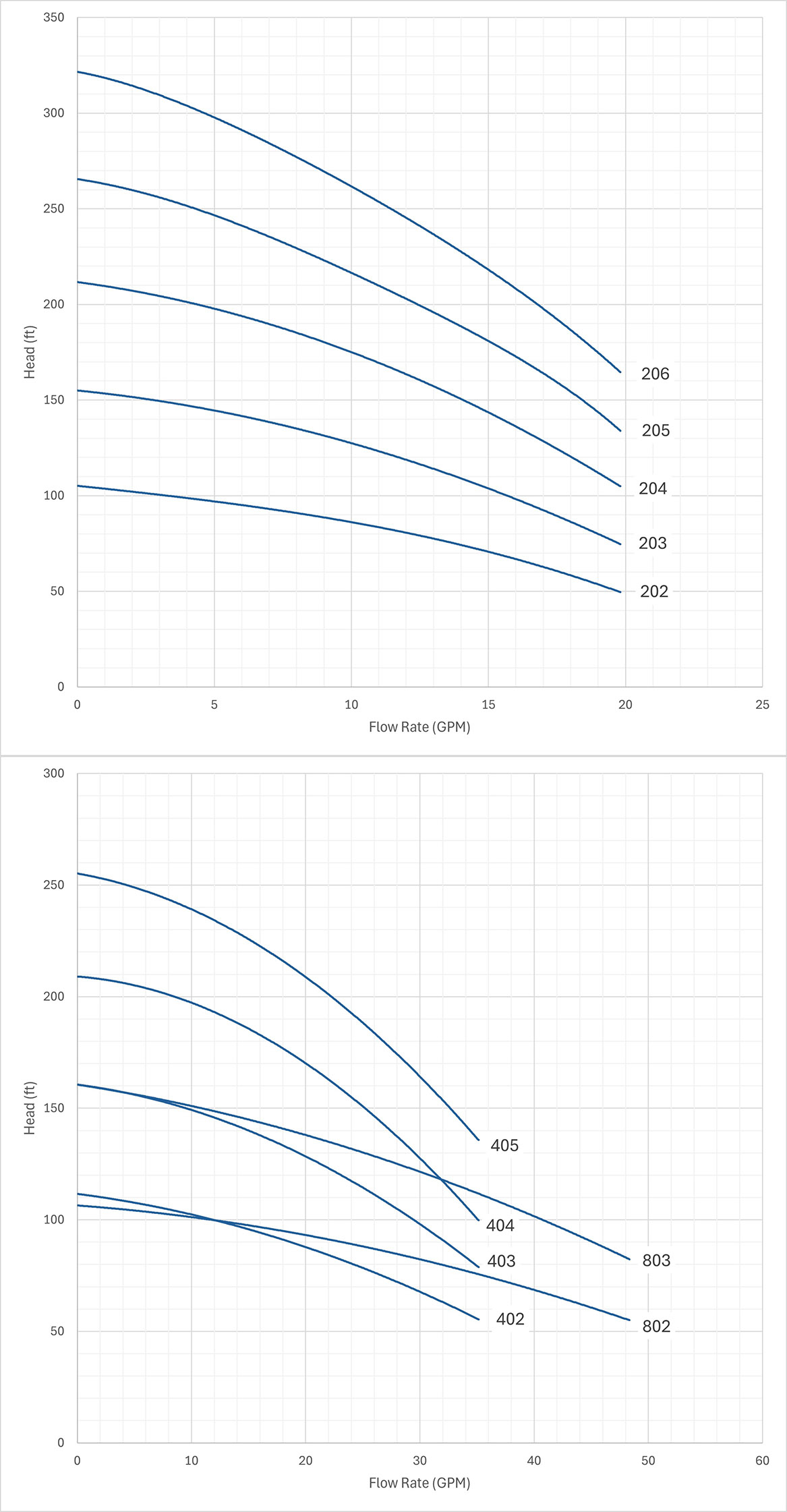 Amber Performance Curves