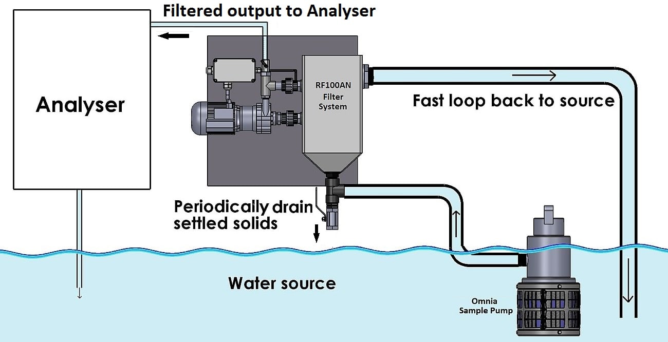 RF100AN-Q with Omnia sample pump diagram