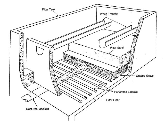 Schematic of how a sand filter works.