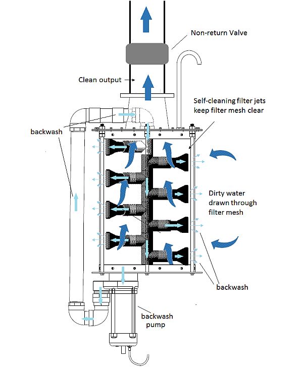 Automatic Backwash Filters Automatic Backwash Filters