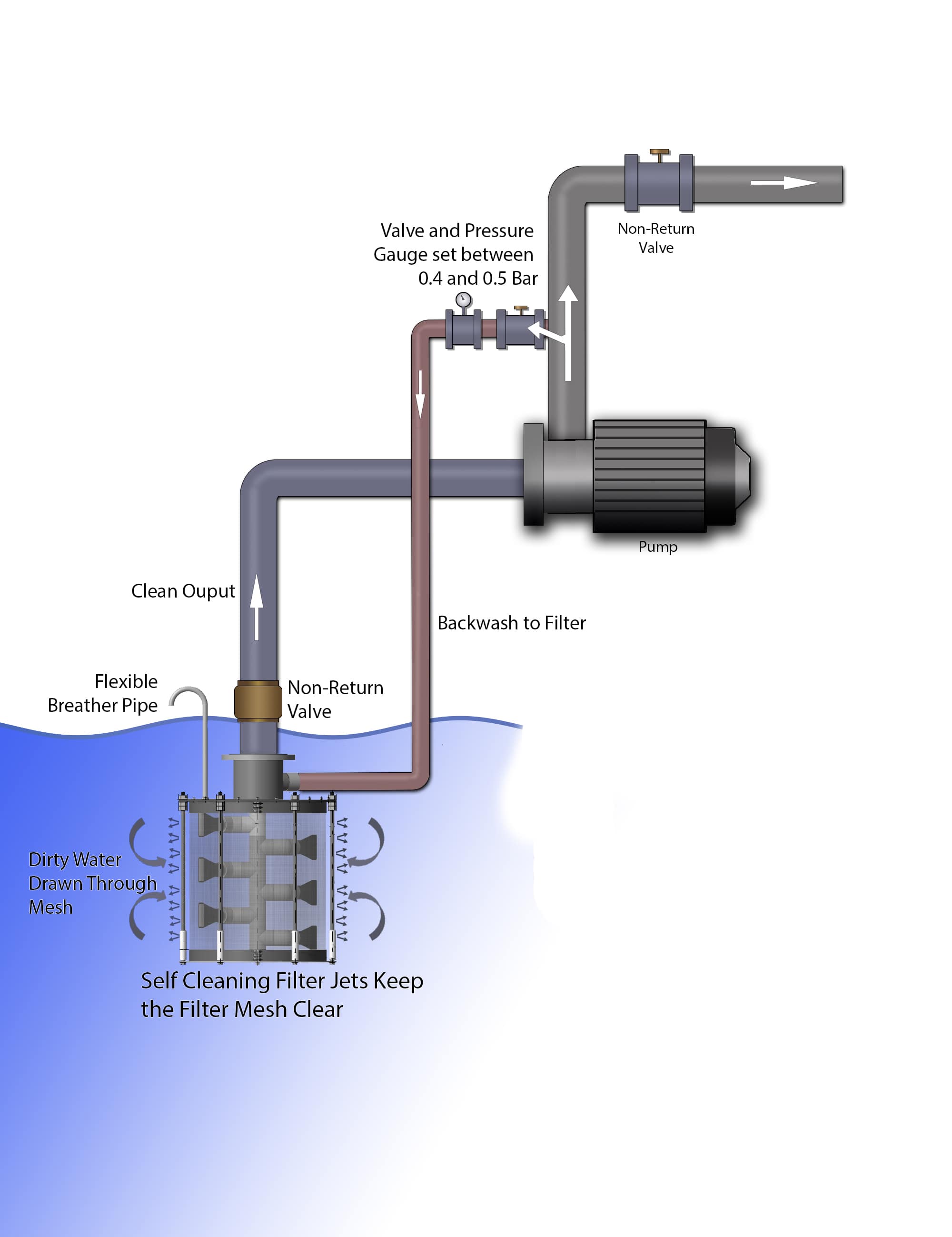Pipe Diagram for Standard Self-cleaning Filter Set-up