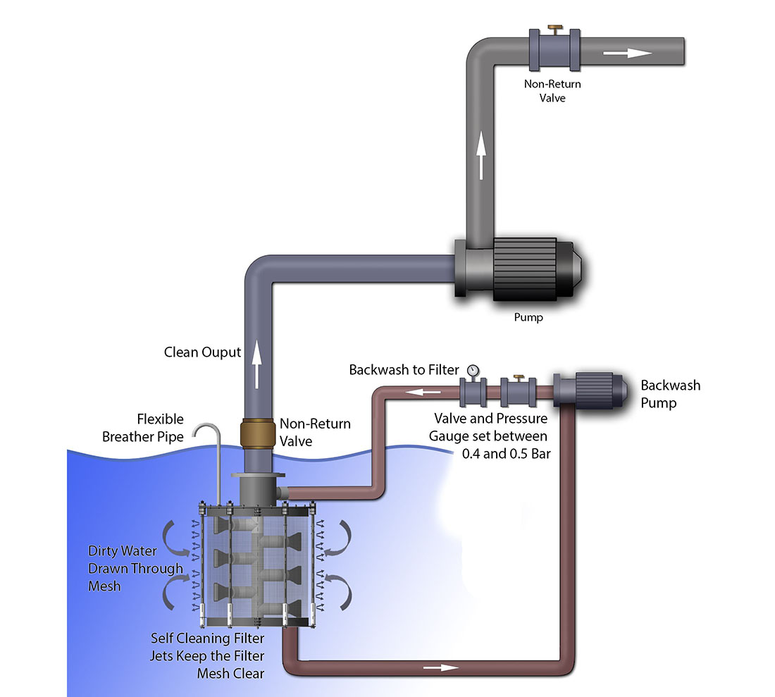 Separeta backwash pump