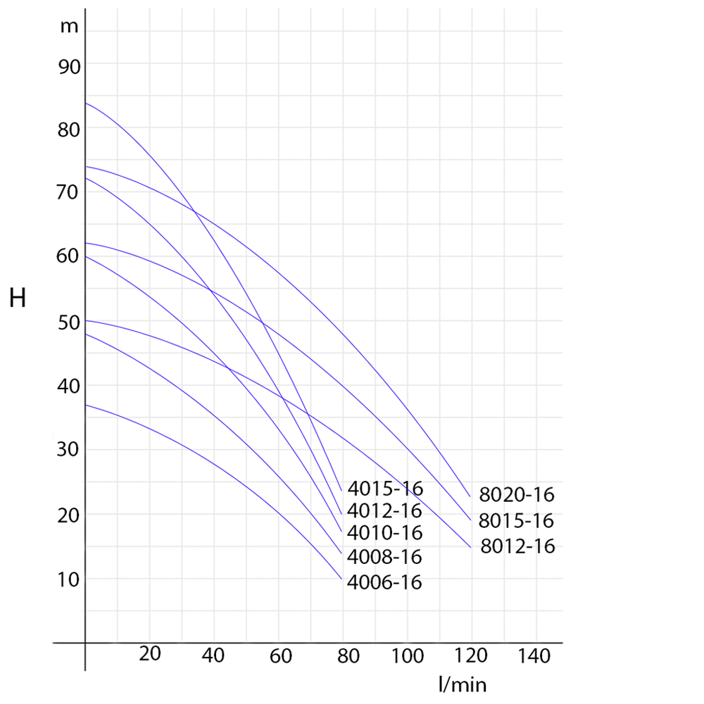 Idrogo curves