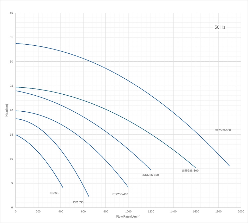 Pump Curves JST-SS