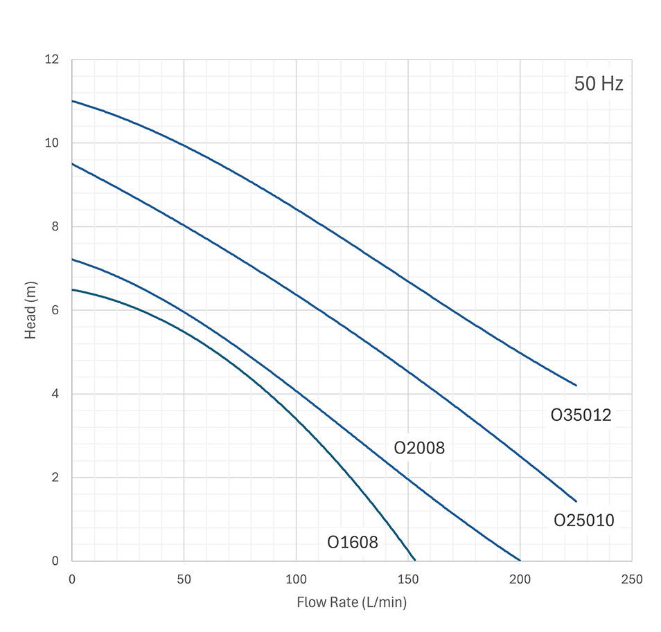 Omnia 50hz curves