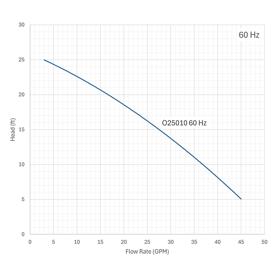 Omnia 60hz curves