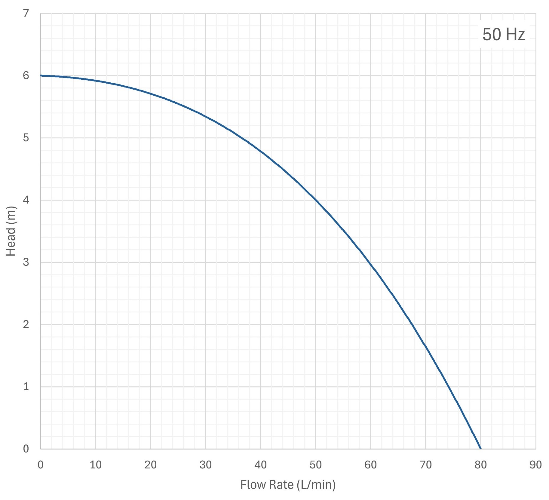 Pebble performance curve