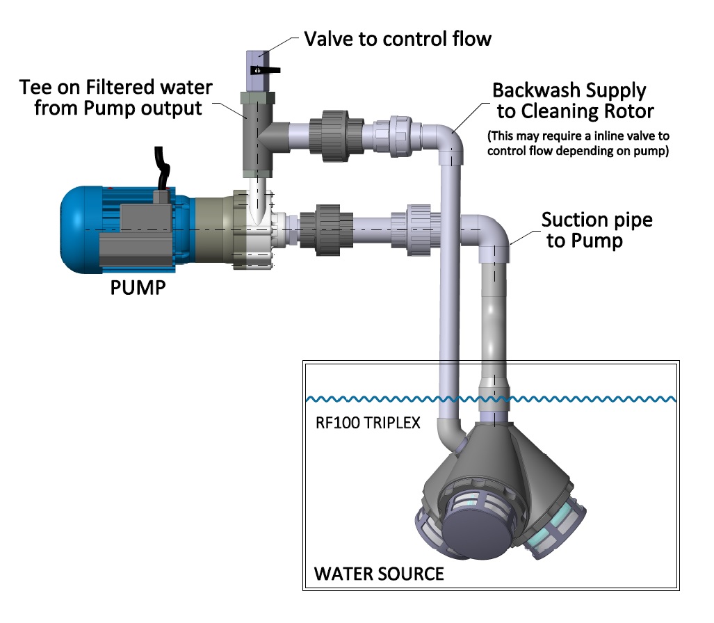 set up diagram for a RF100 Triplex filter