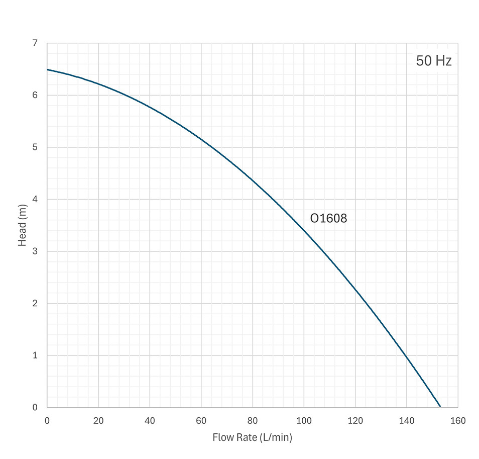 omnia sample pump curves