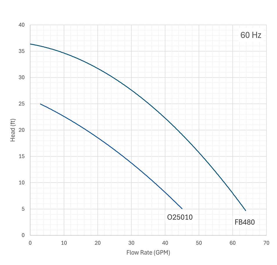 60hz sample pump curves