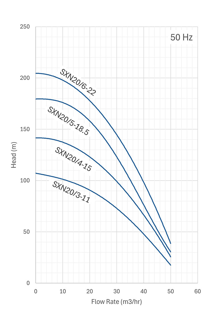 Sapphire 400 50hz performance curves