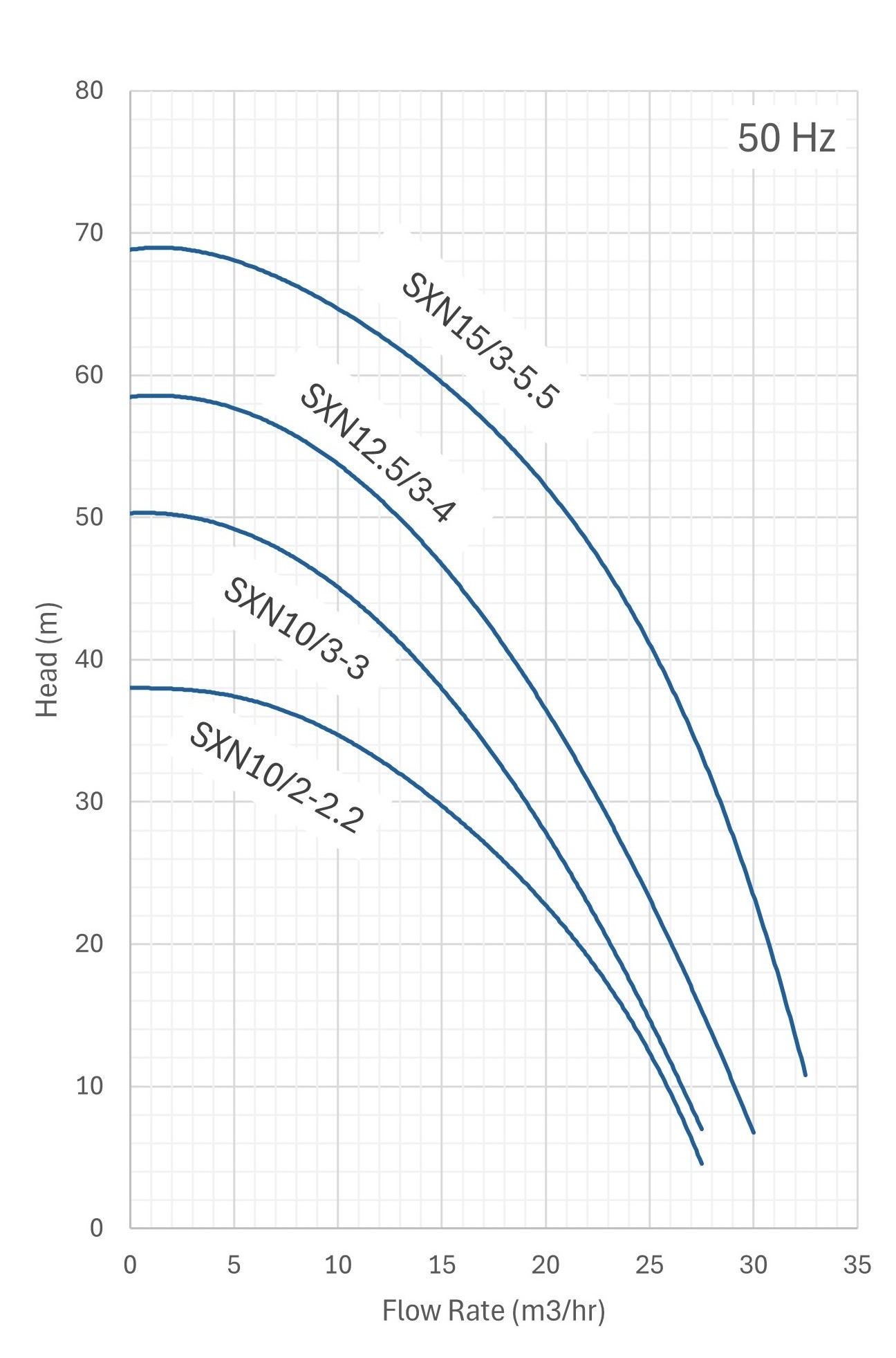 Sapphire 400 50hz performance curves