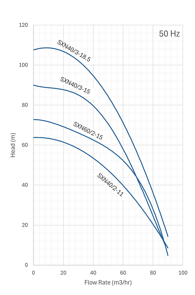 sapphire 600 50hz up to 18.5kw performance curves