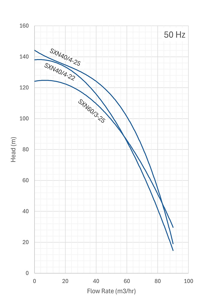 sapphire 600 50hz up to 25kw performance curves