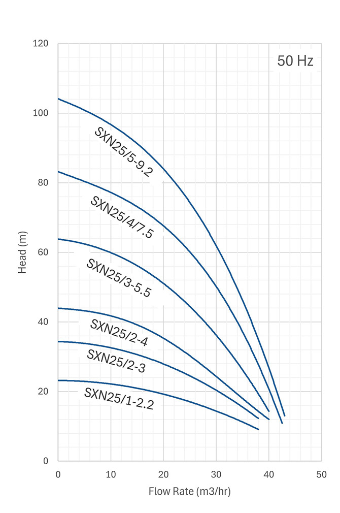 Sapphire 400 50hz performance curves