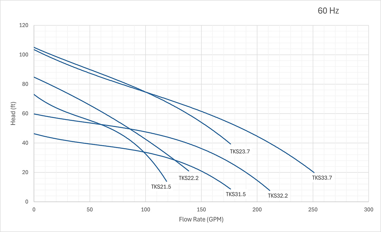 Topaz 400 60hz Performance Curves